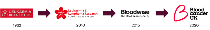 A historical timeline of our logos and name changes.
