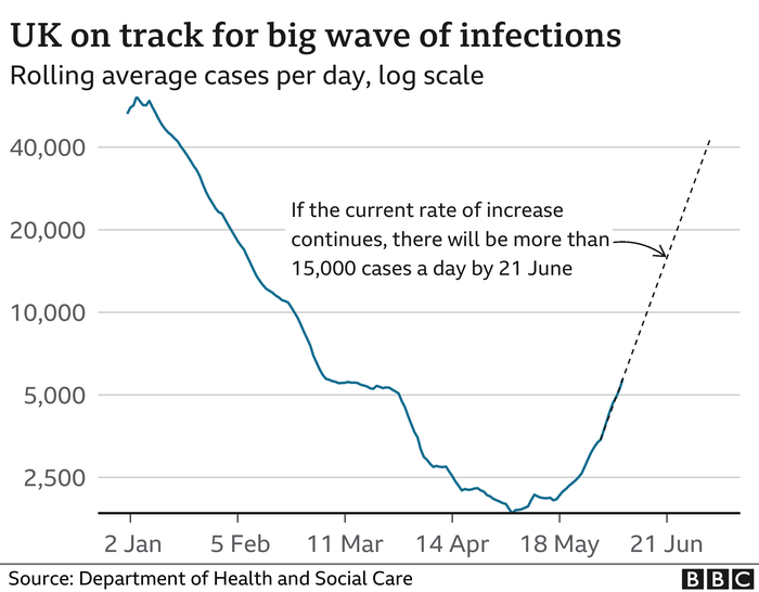 A graph showing the the wave of covid infections, showing a predicted uplift in June.