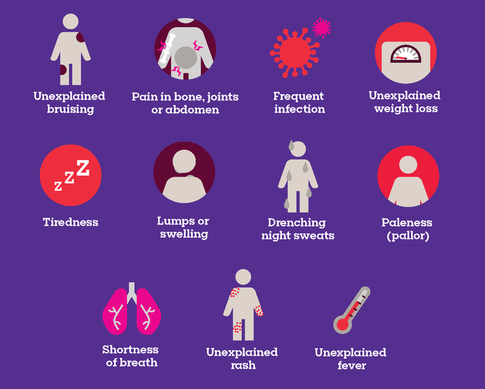 An infographic showing the eleven most common symptoms of blood cancer. These are: unexplained bruising; pain in bones, joints or abdomen; frequent infection; unexplained weight loss; tiredness; lumps or swelling; drenching night sweats; paleness (pallor); shortness of breath; unexplained rash; unexplained fever.
